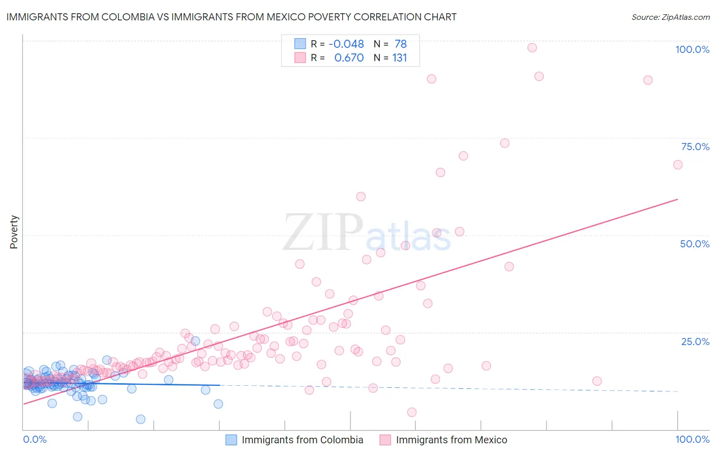 Immigrants from Colombia vs Immigrants from Mexico Poverty
