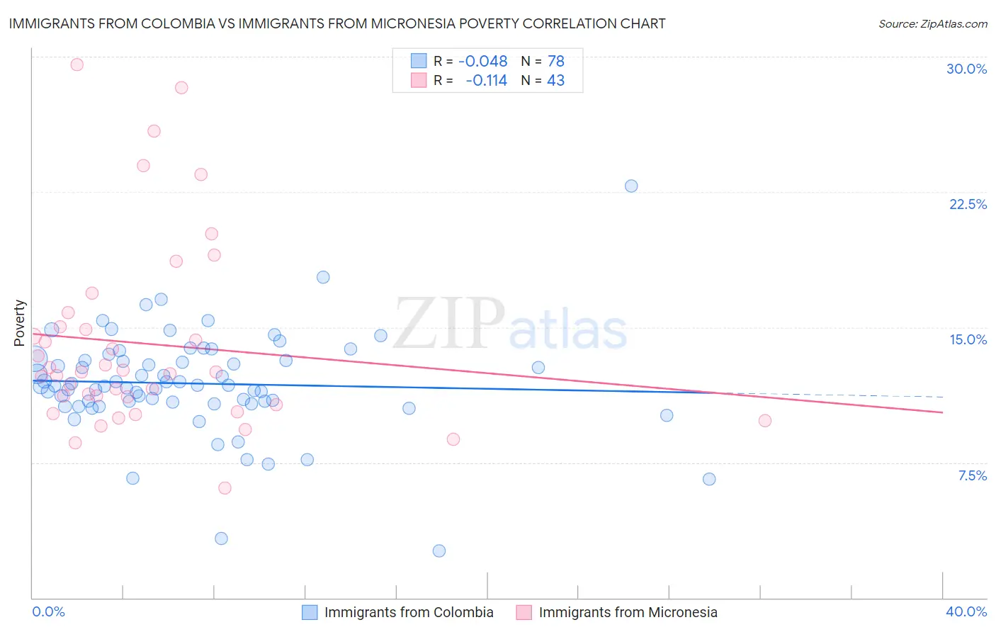 Immigrants from Colombia vs Immigrants from Micronesia Poverty