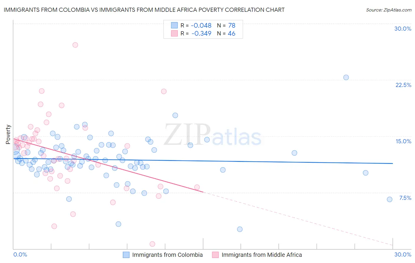 Immigrants from Colombia vs Immigrants from Middle Africa Poverty