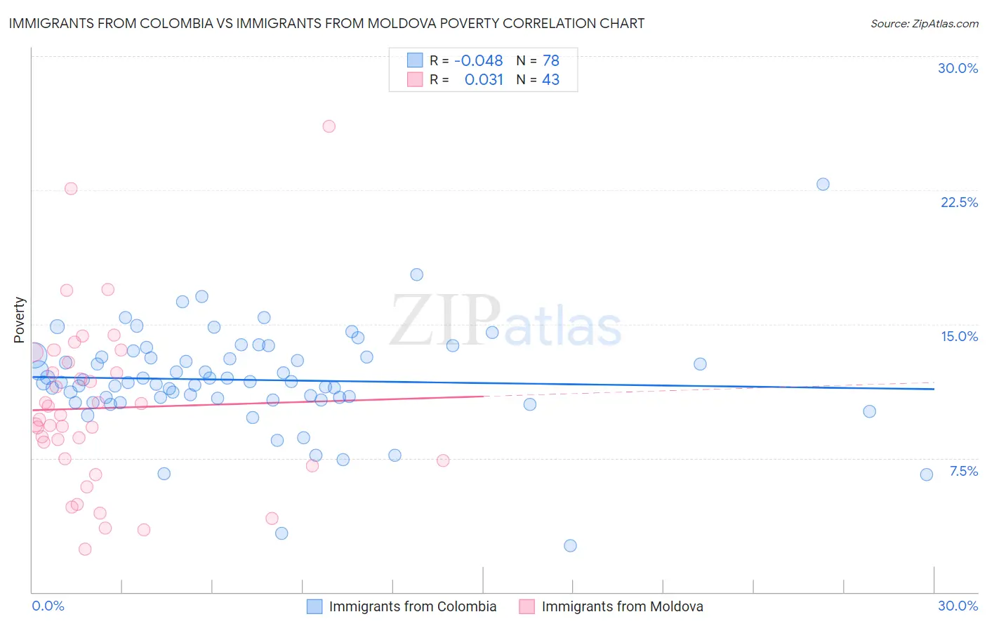Immigrants from Colombia vs Immigrants from Moldova Poverty
