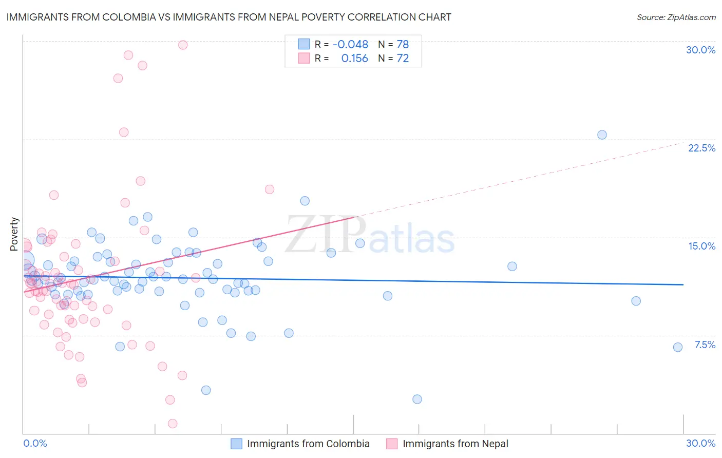 Immigrants from Colombia vs Immigrants from Nepal Poverty