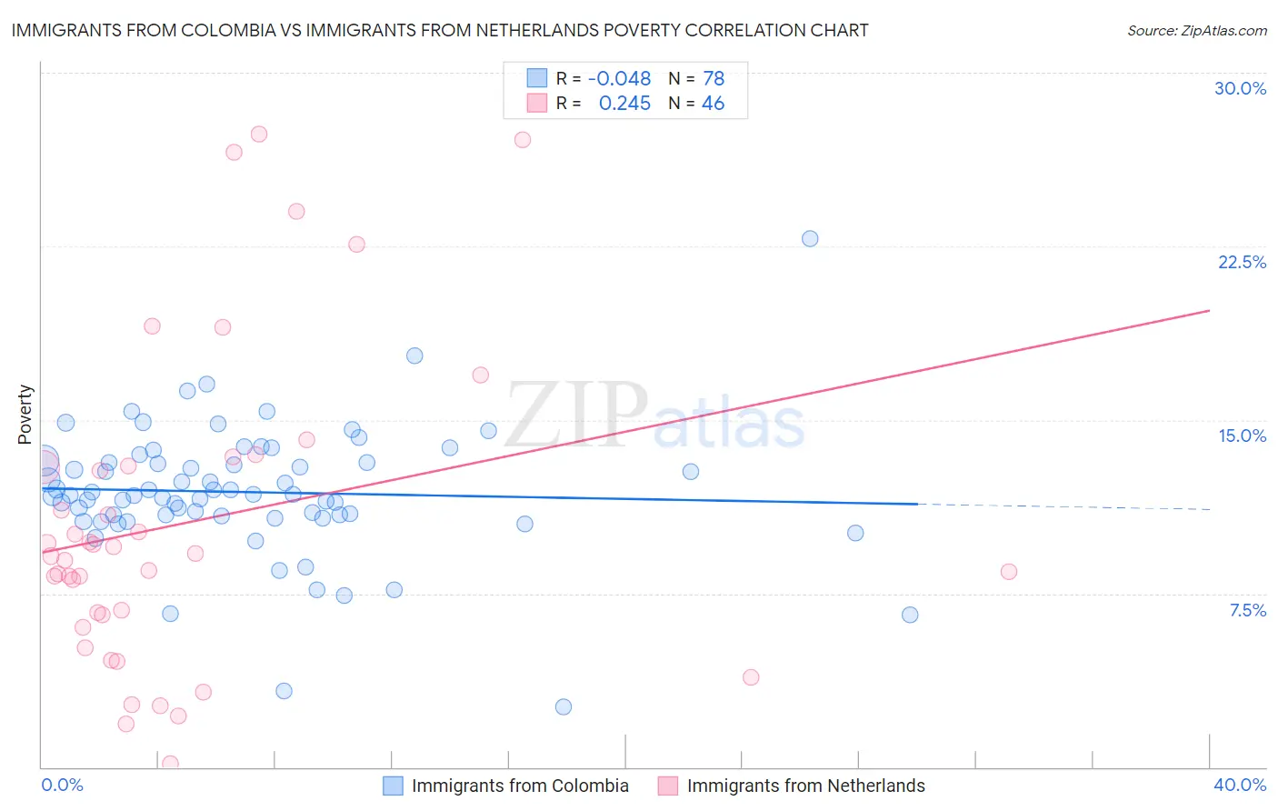 Immigrants from Colombia vs Immigrants from Netherlands Poverty