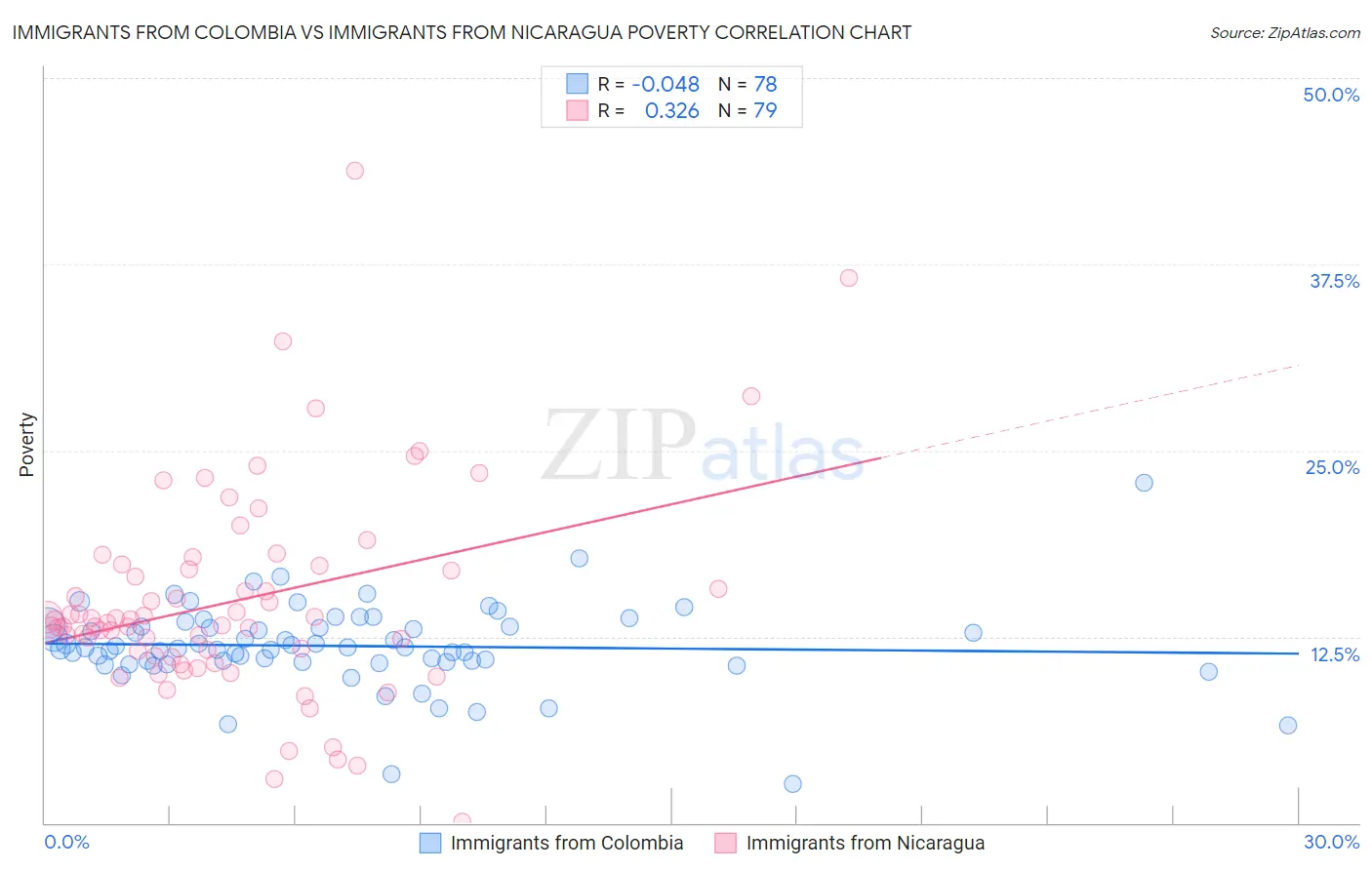 Immigrants from Colombia vs Immigrants from Nicaragua Poverty