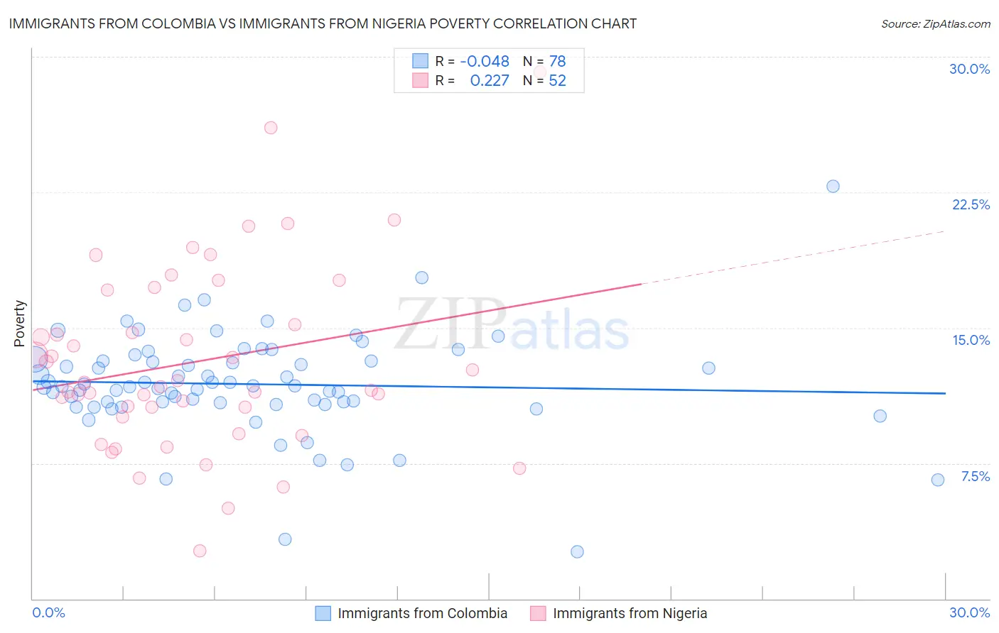 Immigrants from Colombia vs Immigrants from Nigeria Poverty