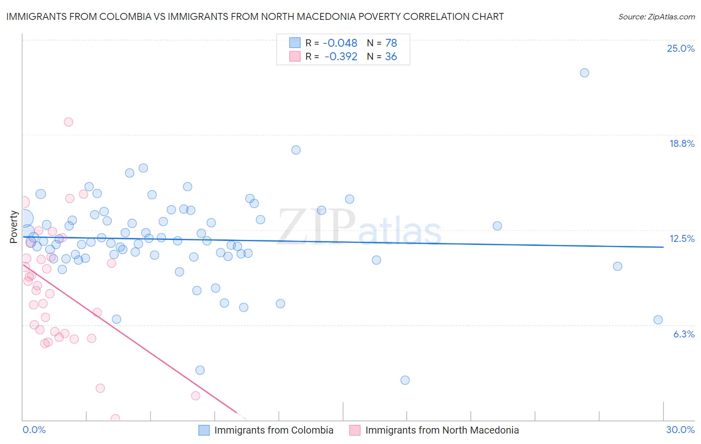 Immigrants from Colombia vs Immigrants from North Macedonia Poverty