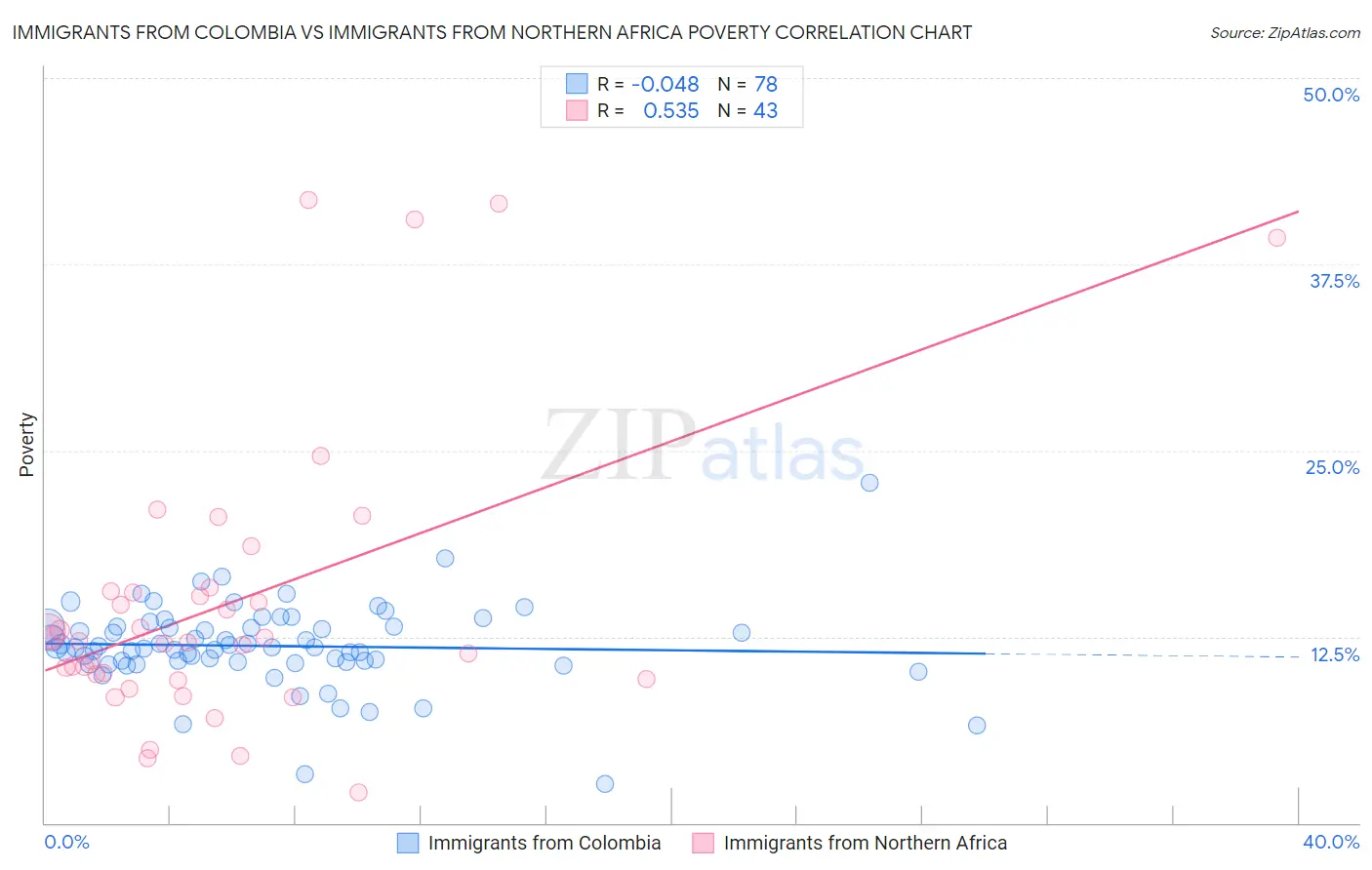 Immigrants from Colombia vs Immigrants from Northern Africa Poverty