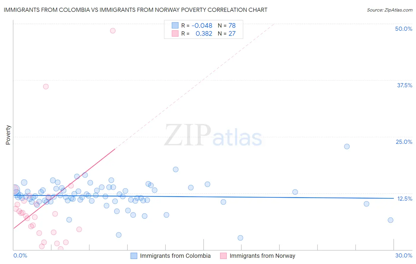 Immigrants from Colombia vs Immigrants from Norway Poverty