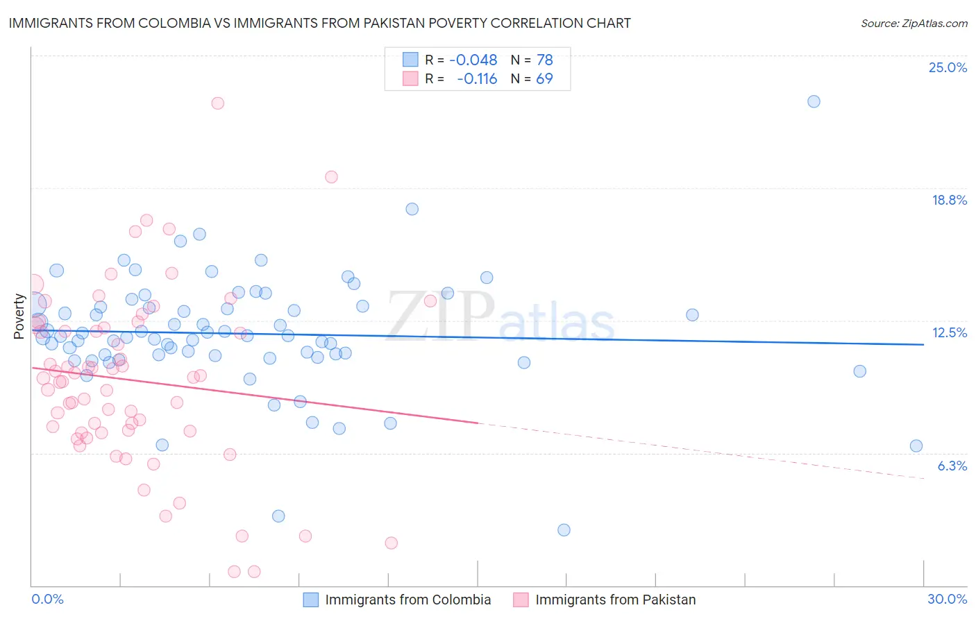 Immigrants from Colombia vs Immigrants from Pakistan Poverty