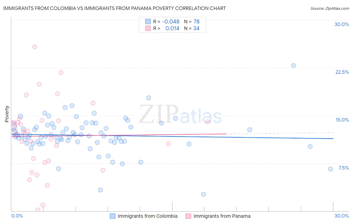 Immigrants from Colombia vs Immigrants from Panama Poverty