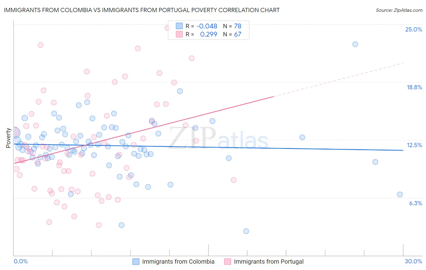 Immigrants from Colombia vs Immigrants from Portugal Poverty