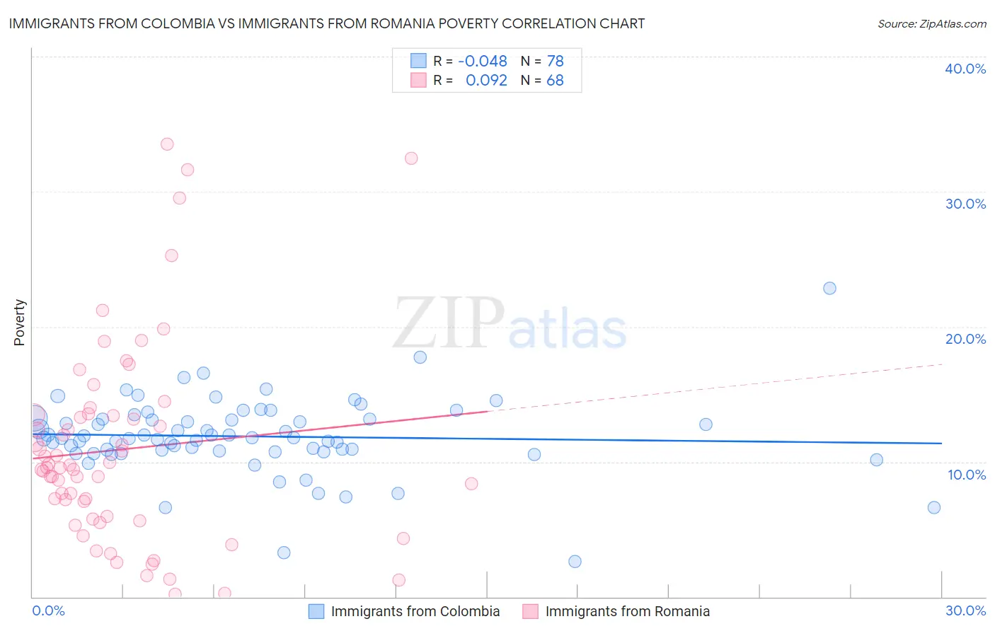 Immigrants from Colombia vs Immigrants from Romania Poverty