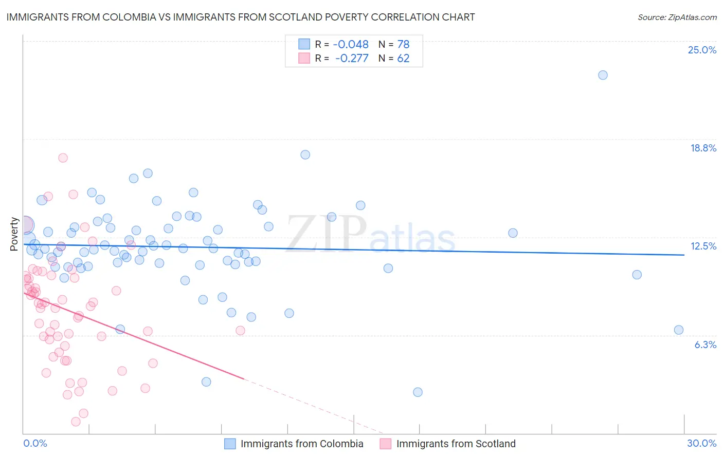 Immigrants from Colombia vs Immigrants from Scotland Poverty
