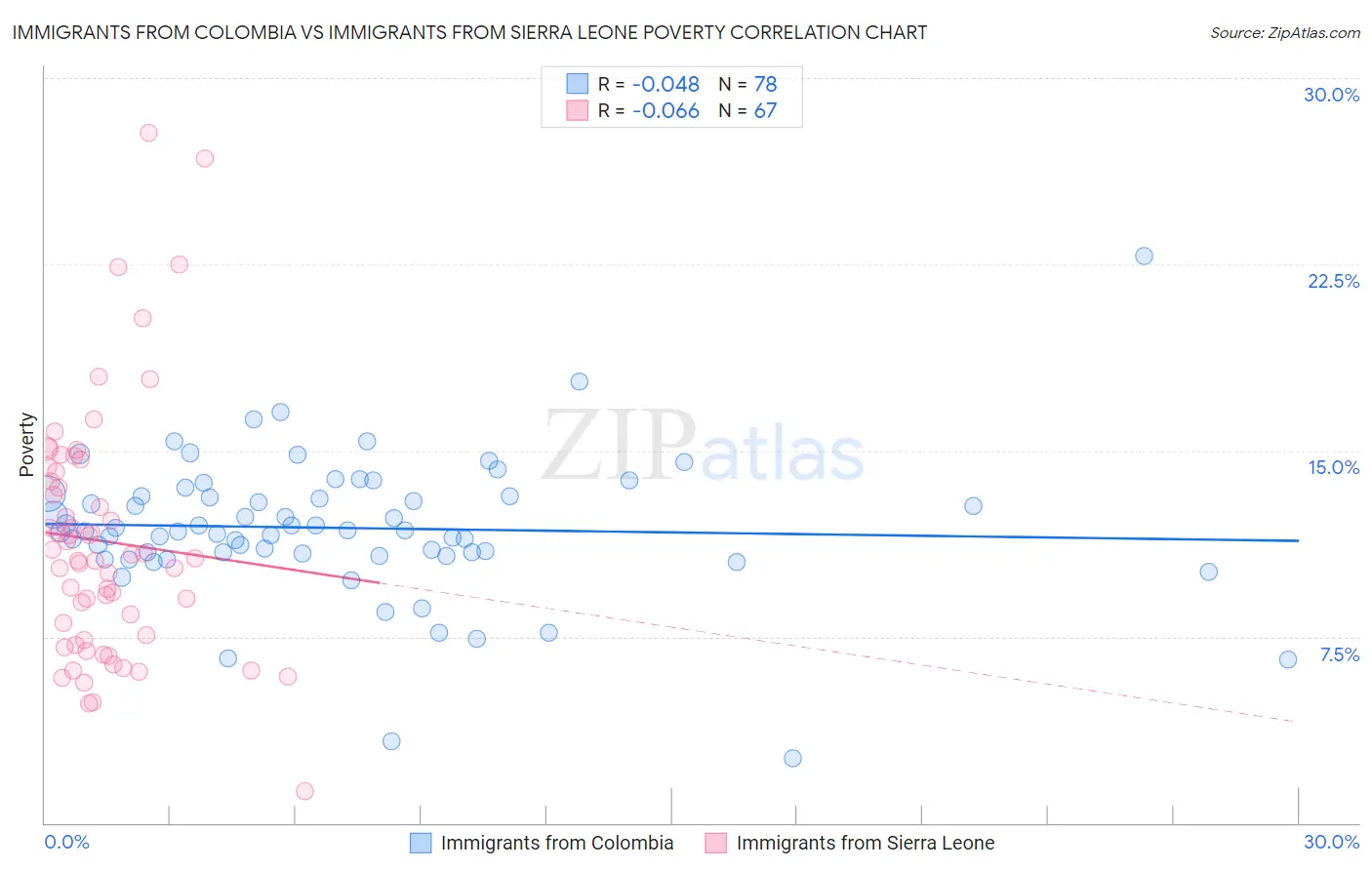 Immigrants from Colombia vs Immigrants from Sierra Leone Poverty