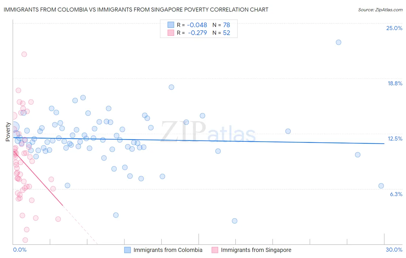 Immigrants from Colombia vs Immigrants from Singapore Poverty