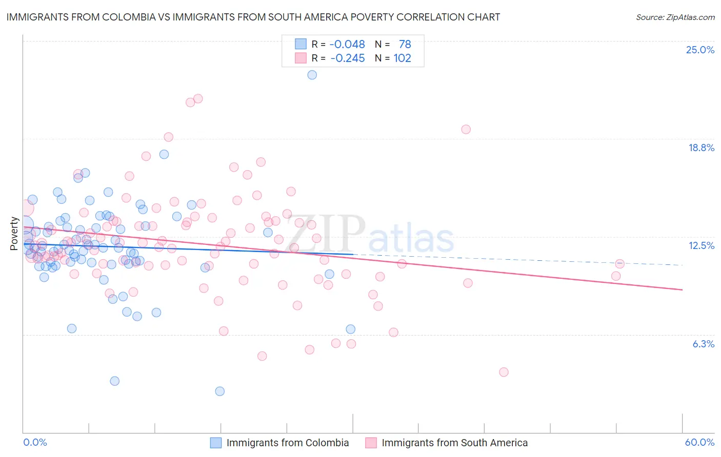 Immigrants from Colombia vs Immigrants from South America Poverty