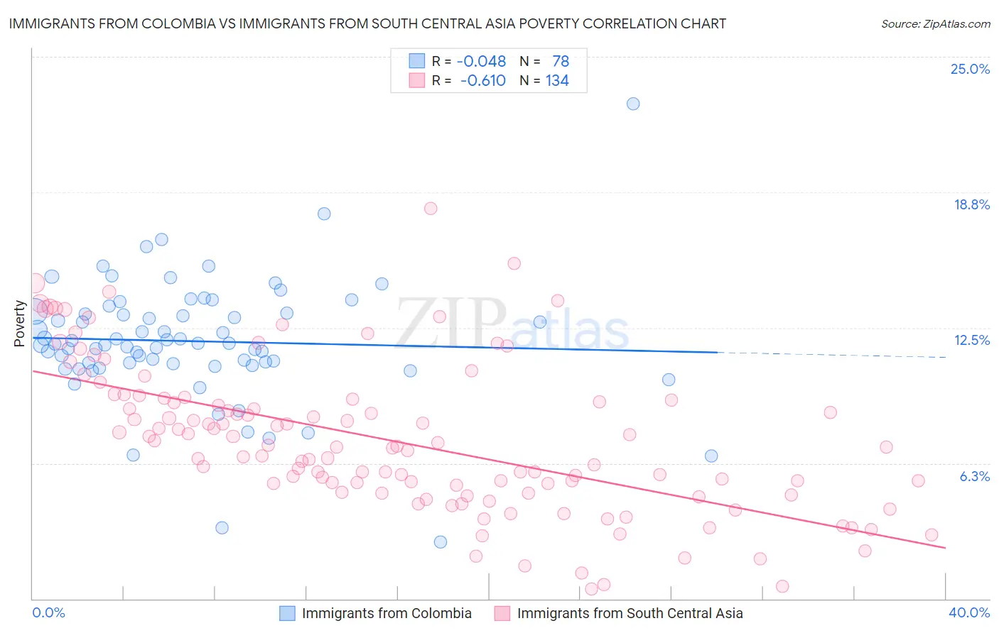 Immigrants from Colombia vs Immigrants from South Central Asia Poverty