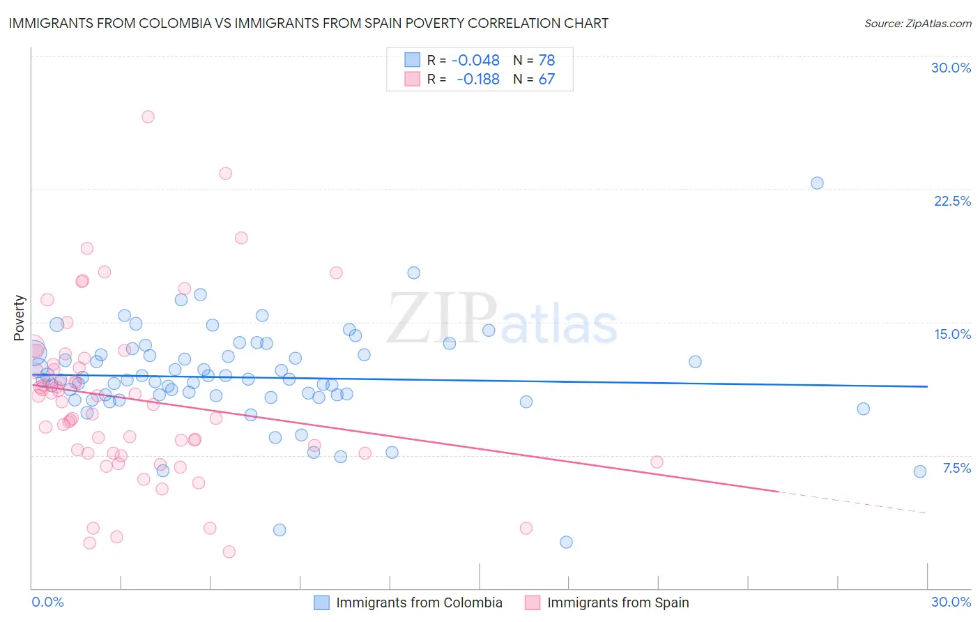 Immigrants from Colombia vs Immigrants from Spain Poverty