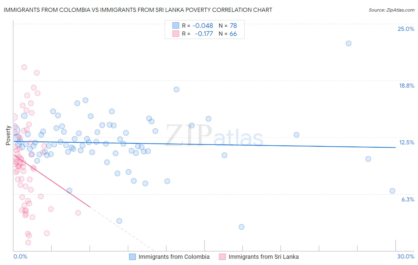 Immigrants from Colombia vs Immigrants from Sri Lanka Poverty
