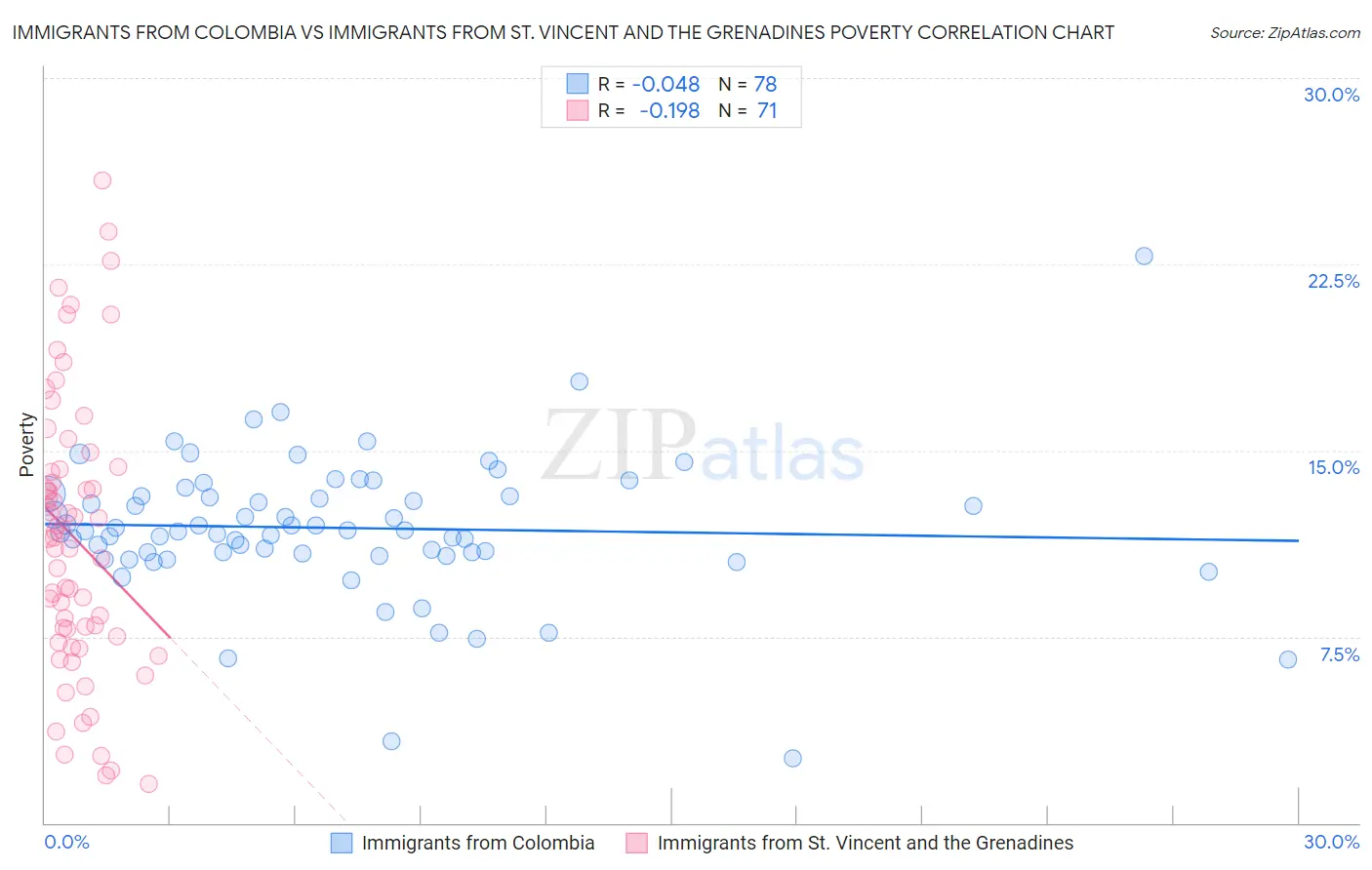 Immigrants from Colombia vs Immigrants from St. Vincent and the Grenadines Poverty