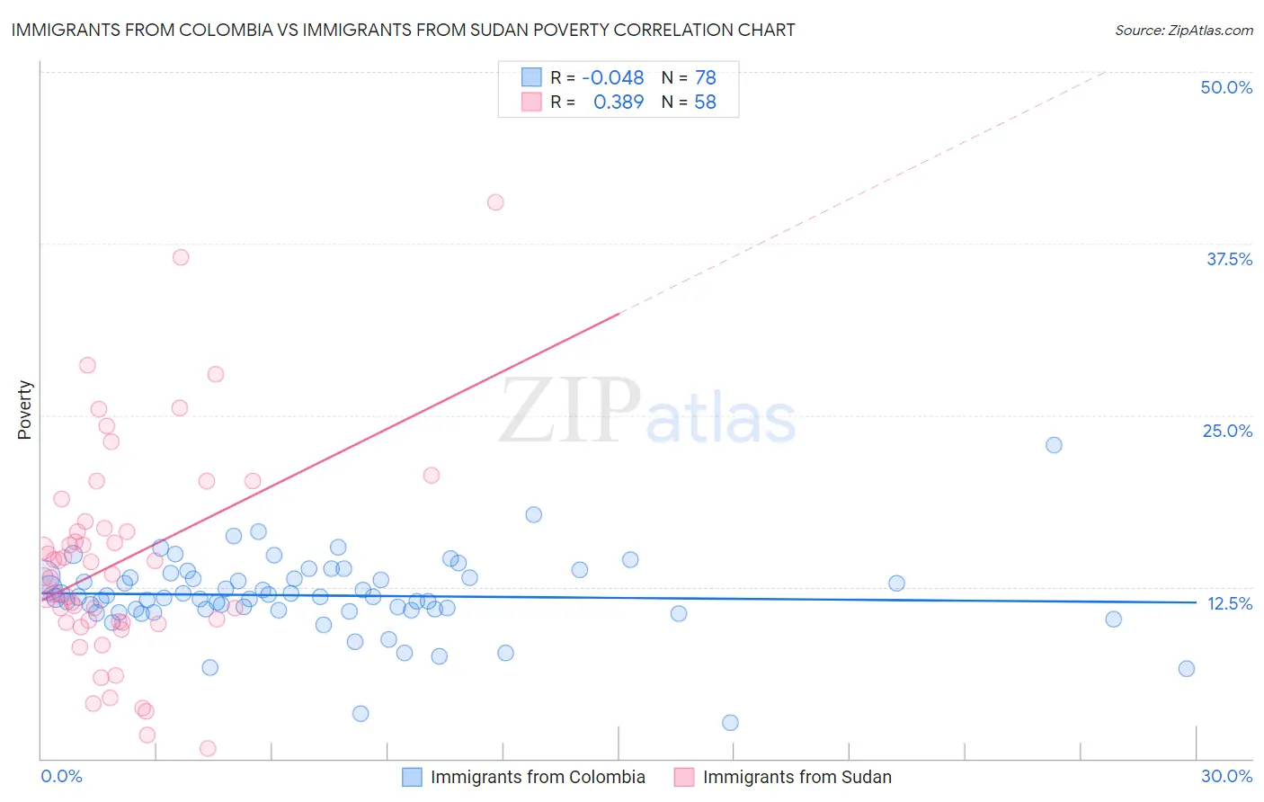 Immigrants from Colombia vs Immigrants from Sudan Poverty