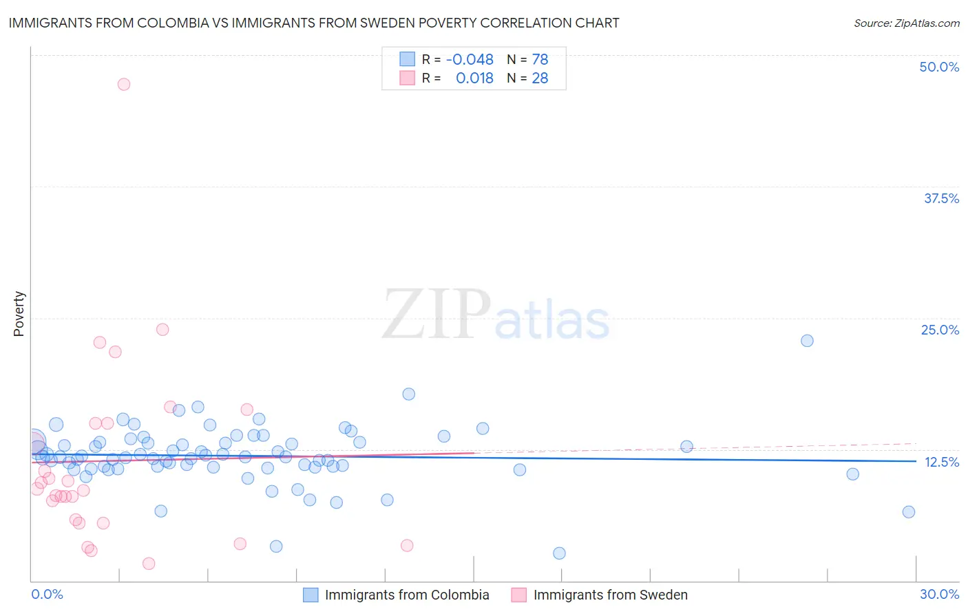 Immigrants from Colombia vs Immigrants from Sweden Poverty