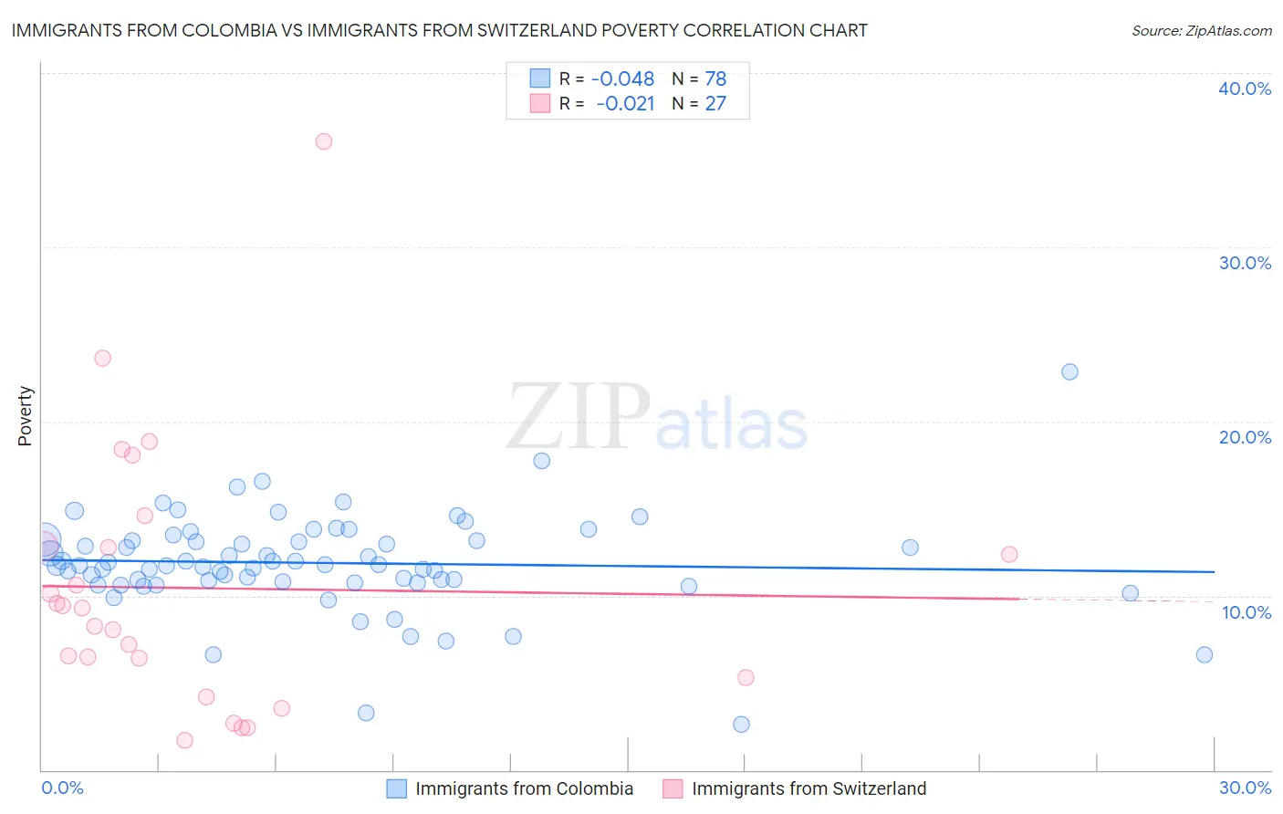 Immigrants from Colombia vs Immigrants from Switzerland Poverty