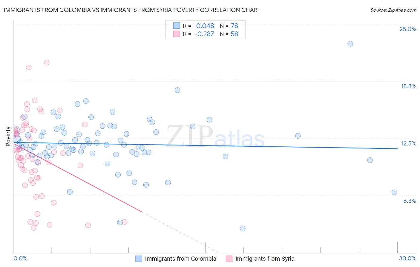 Immigrants from Colombia vs Immigrants from Syria Poverty