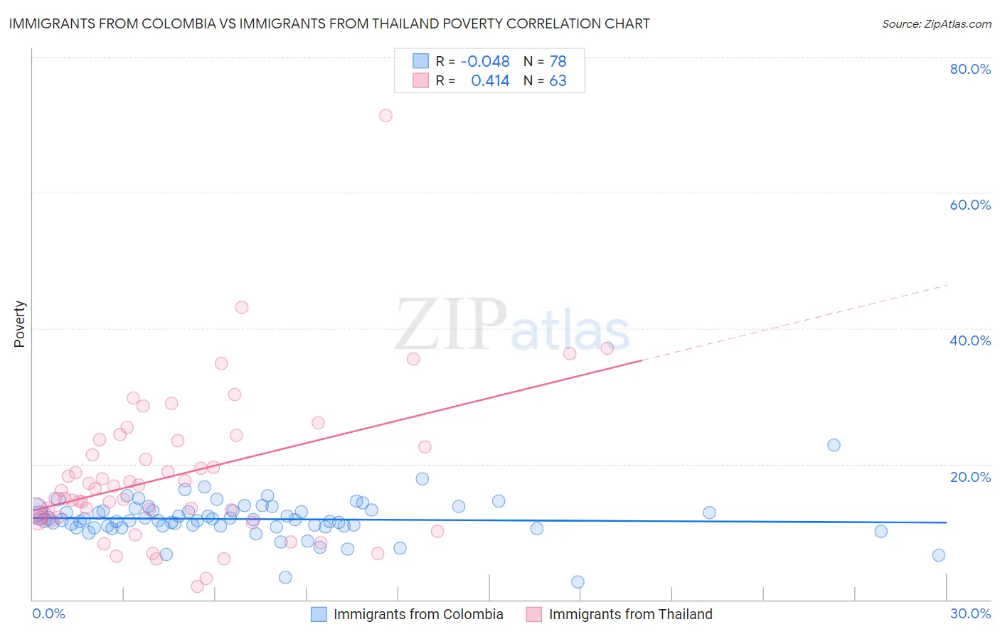 Immigrants from Colombia vs Immigrants from Thailand Poverty