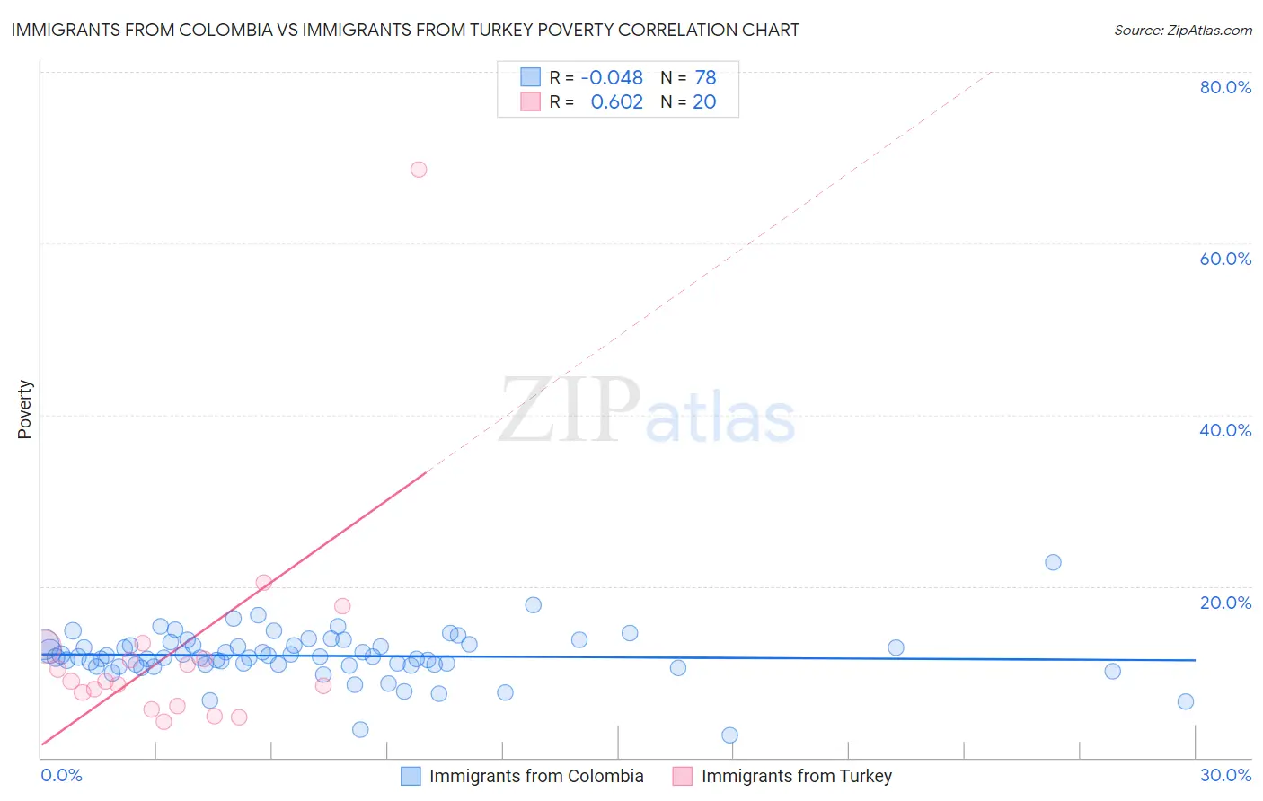 Immigrants from Colombia vs Immigrants from Turkey Poverty