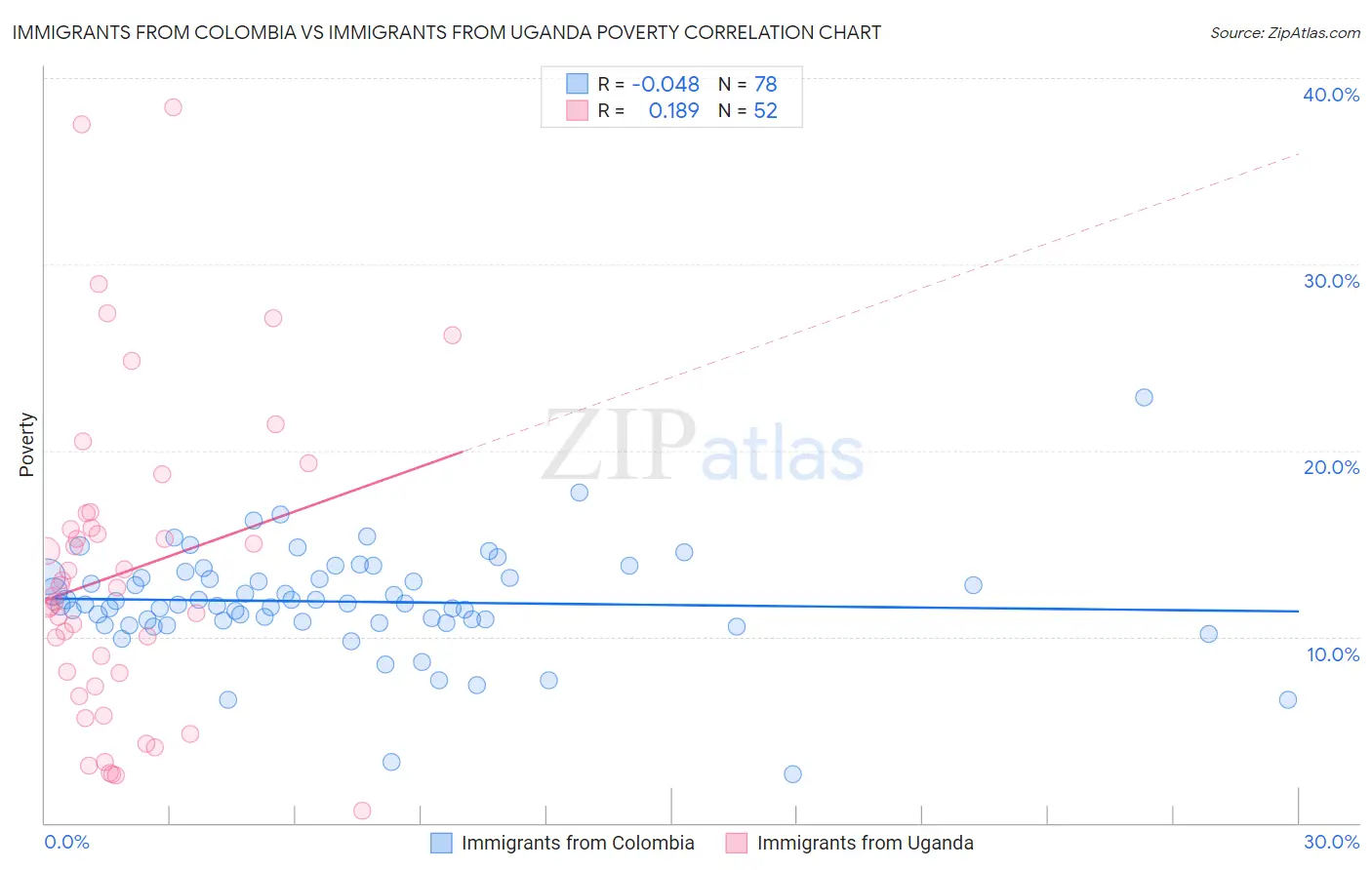 Immigrants from Colombia vs Immigrants from Uganda Poverty