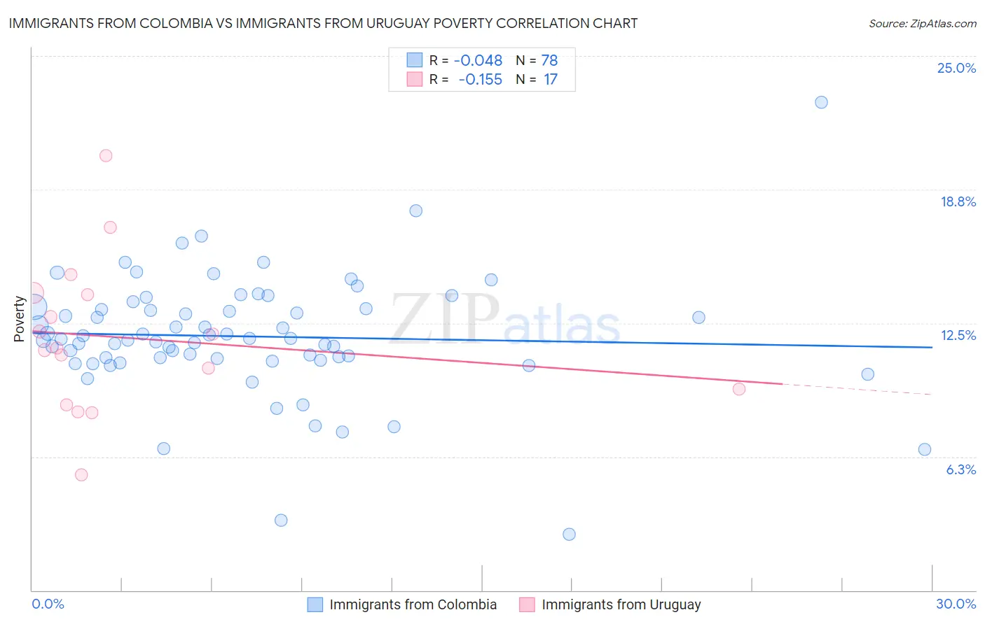 Immigrants from Colombia vs Immigrants from Uruguay Poverty