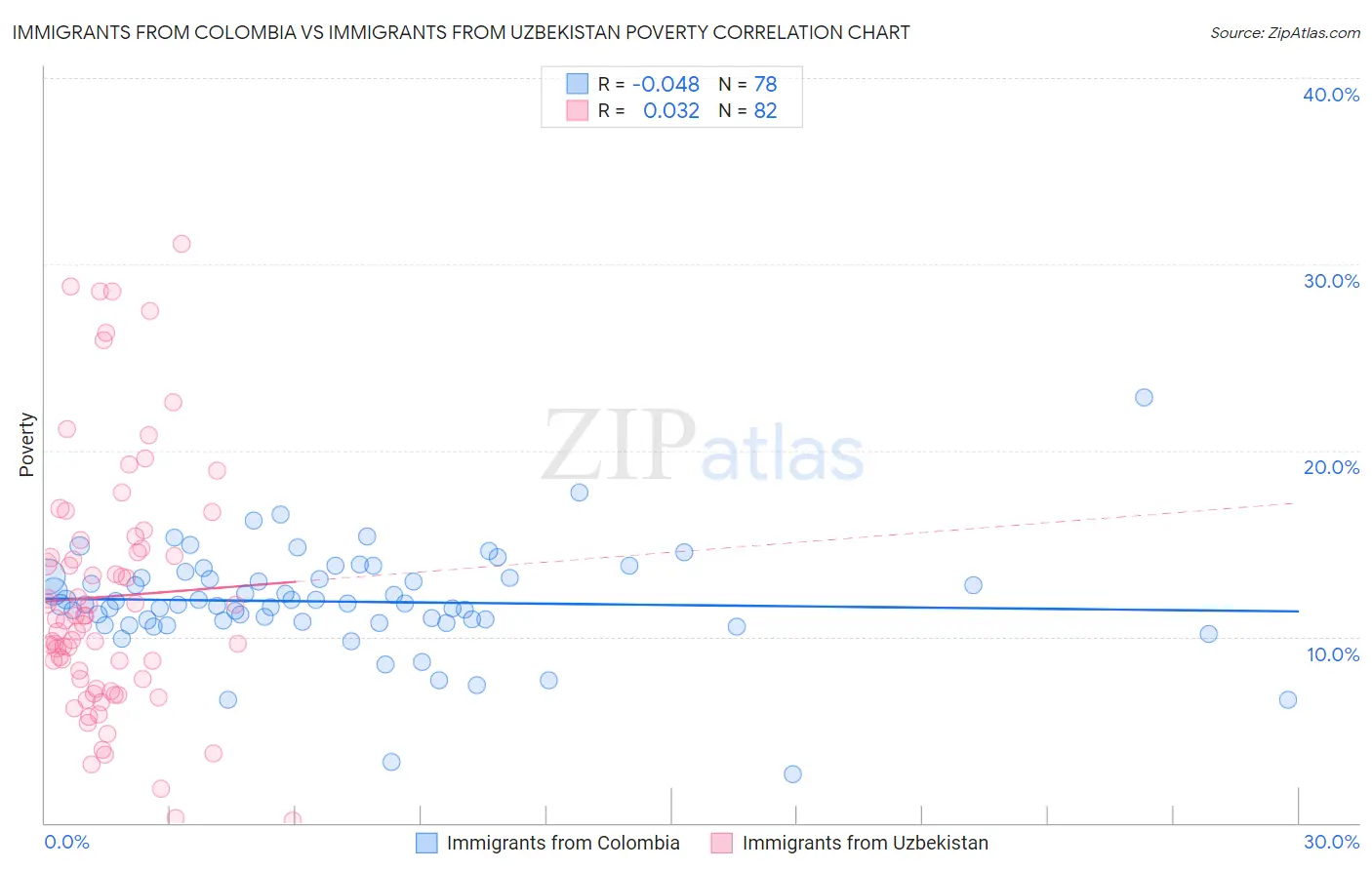 Immigrants from Colombia vs Immigrants from Uzbekistan Poverty
