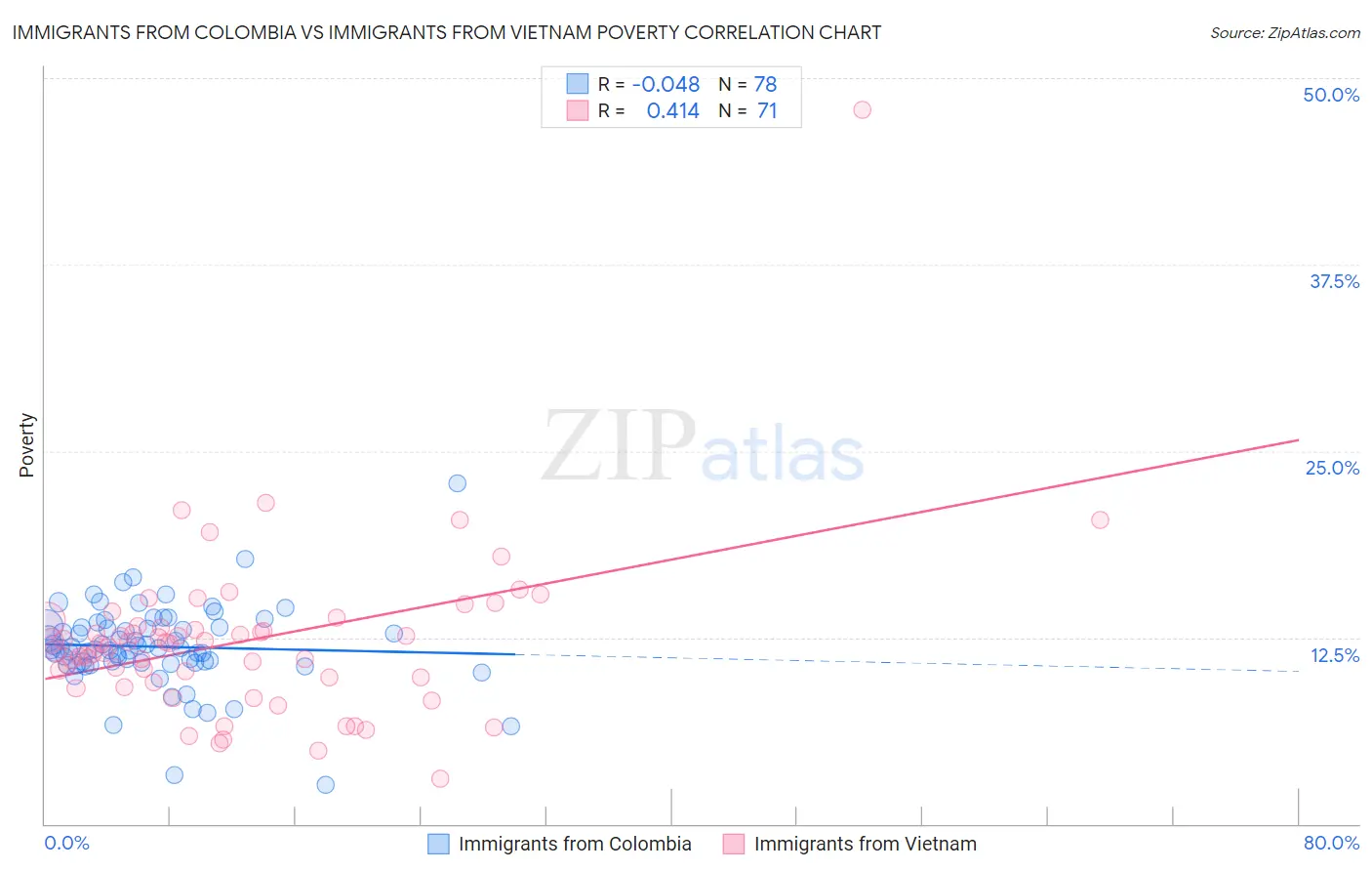 Immigrants from Colombia vs Immigrants from Vietnam Poverty