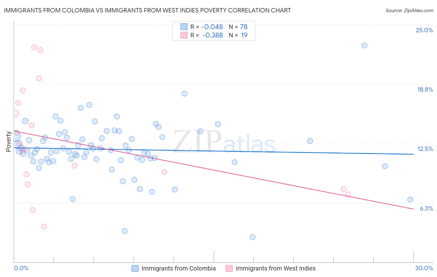 Immigrants from Colombia vs Immigrants from West Indies Poverty