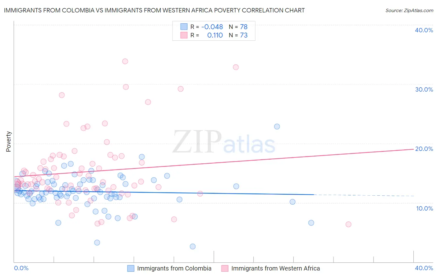Immigrants from Colombia vs Immigrants from Western Africa Poverty