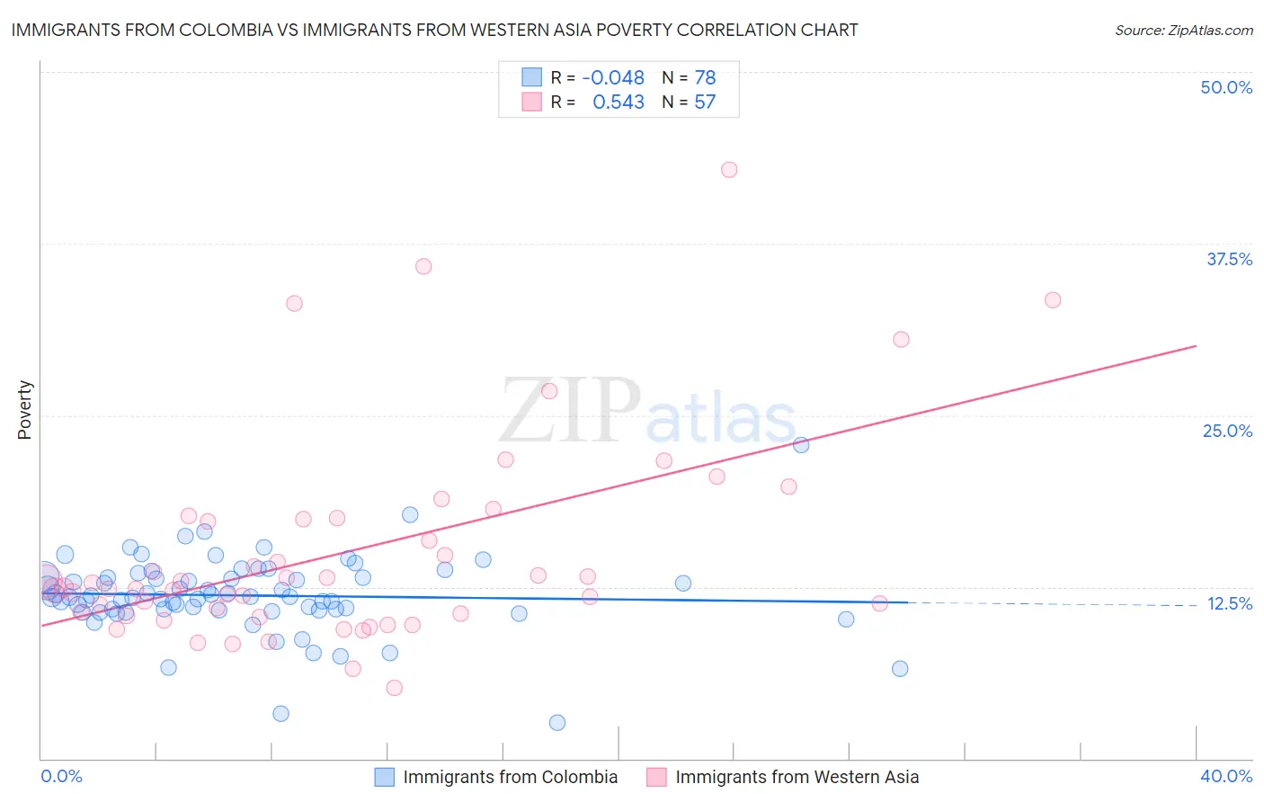 Immigrants from Colombia vs Immigrants from Western Asia Poverty