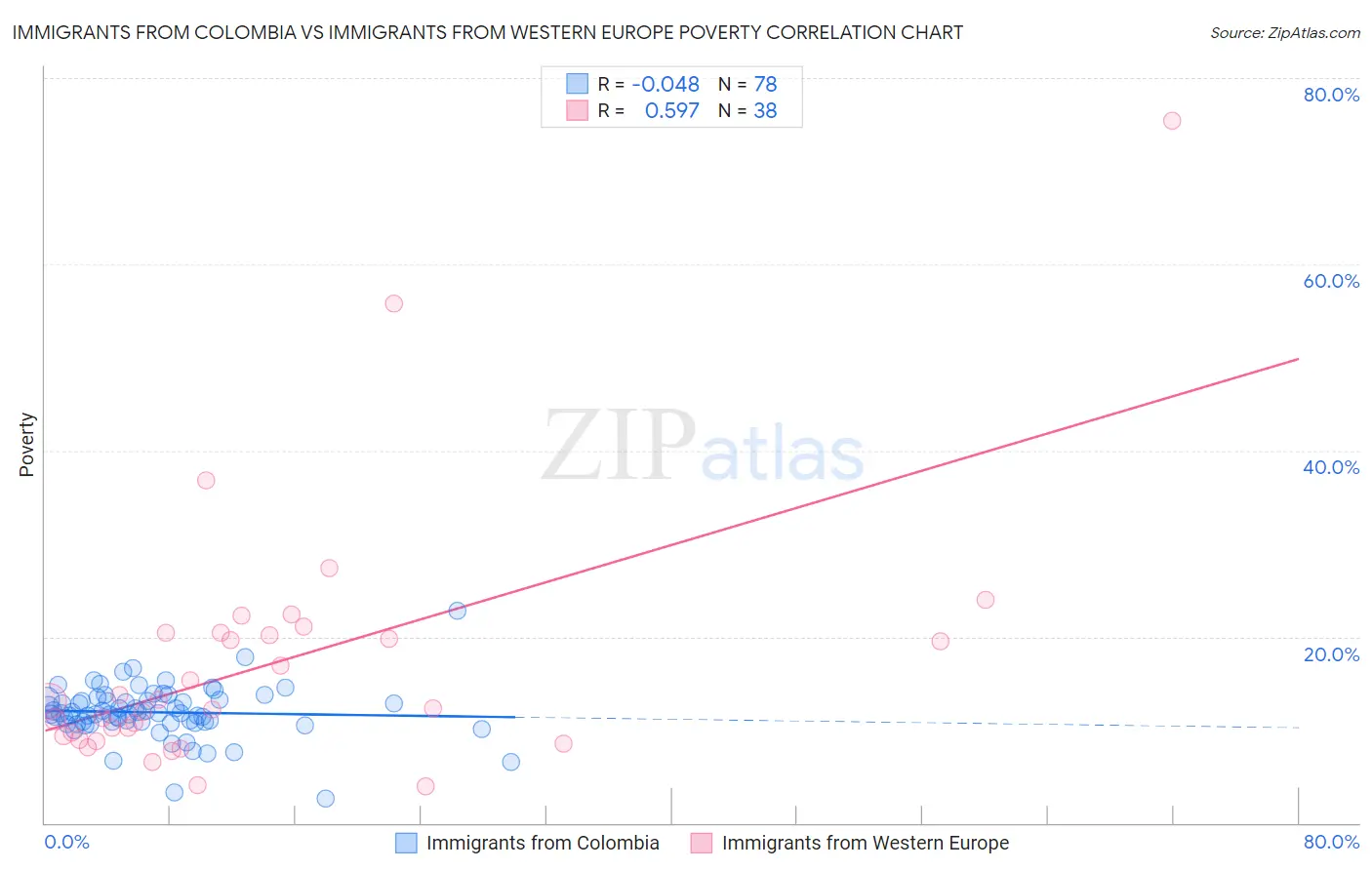 Immigrants from Colombia vs Immigrants from Western Europe Poverty