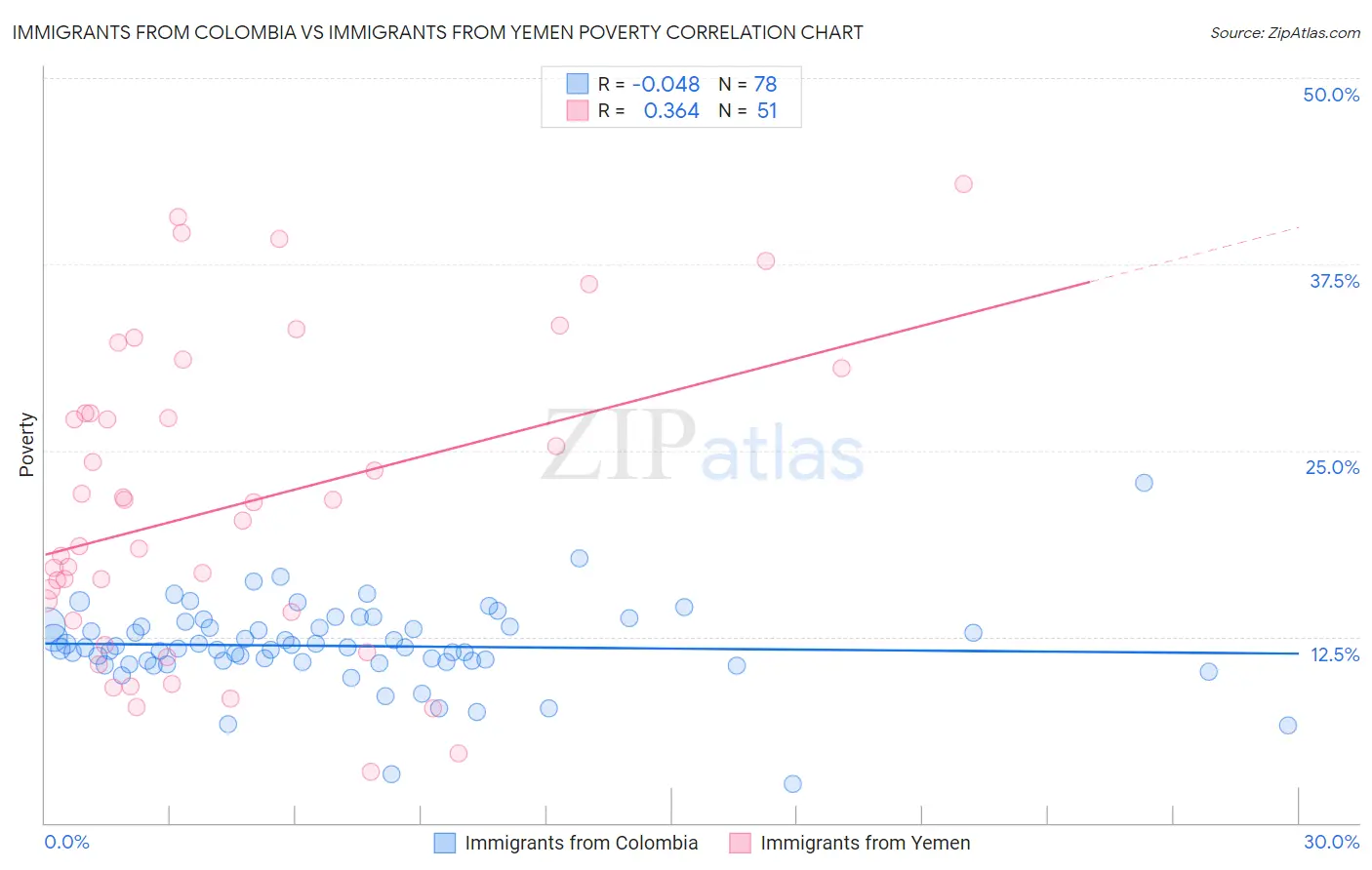 Immigrants from Colombia vs Immigrants from Yemen Poverty