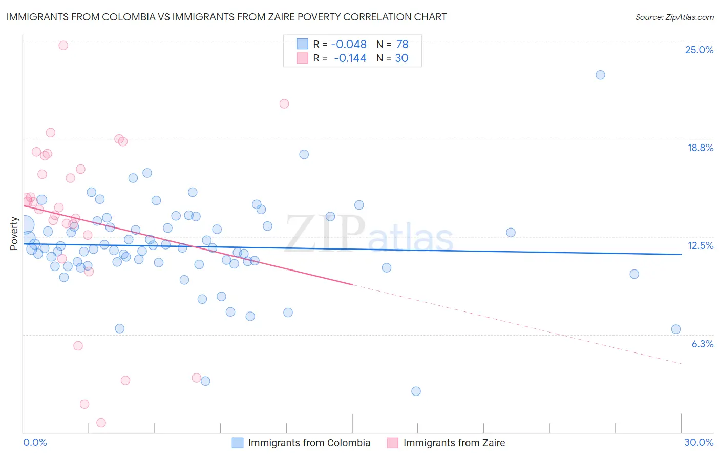 Immigrants from Colombia vs Immigrants from Zaire Poverty