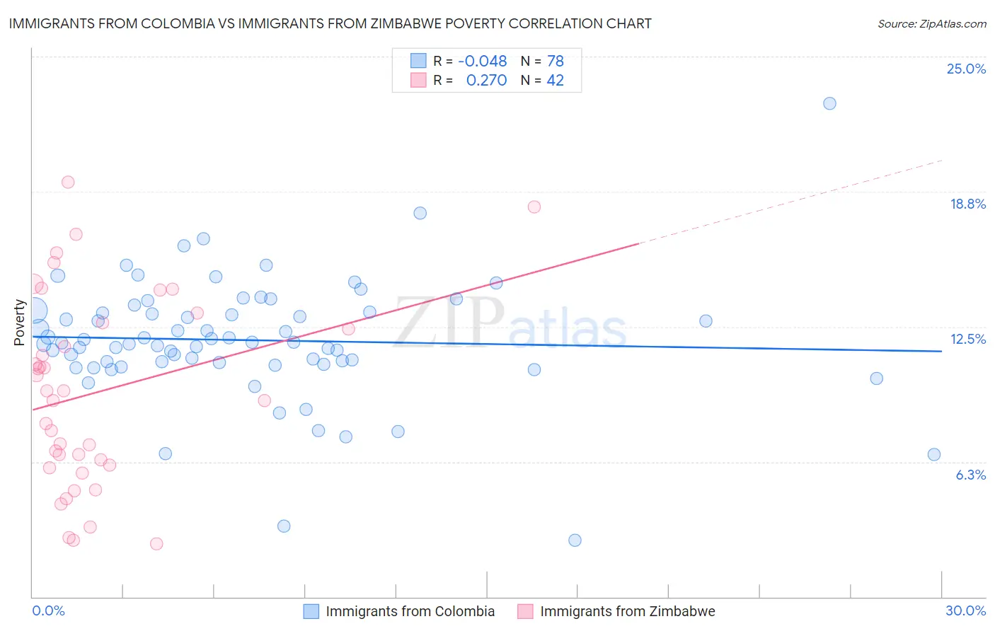 Immigrants from Colombia vs Immigrants from Zimbabwe Poverty