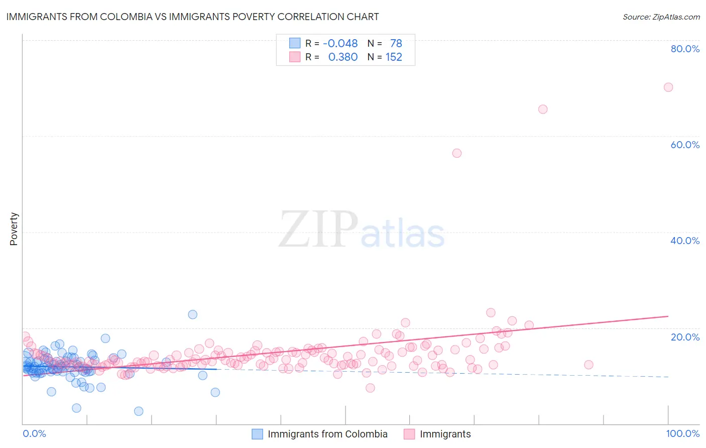 Immigrants from Colombia vs Immigrants Poverty