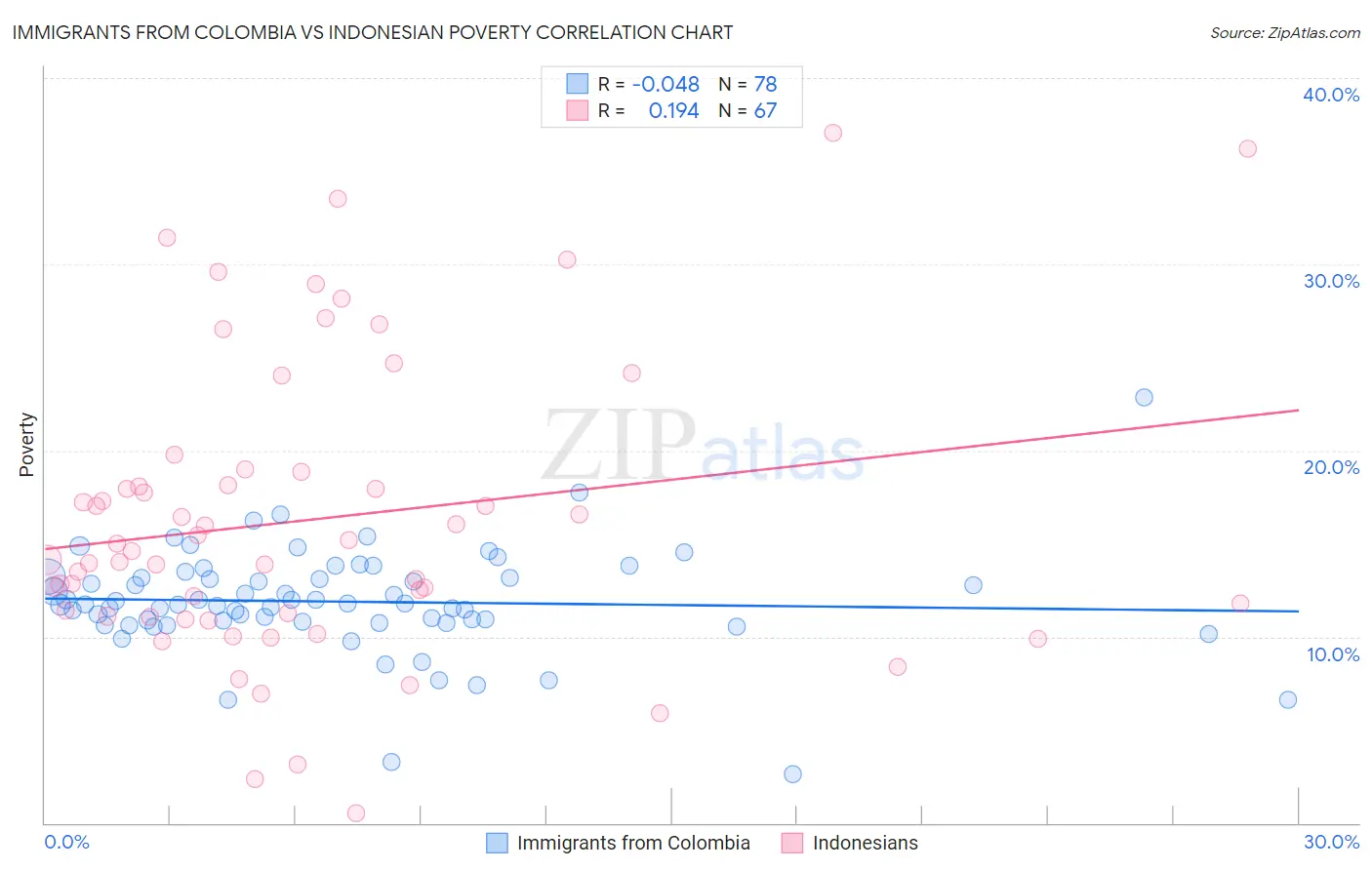 Immigrants from Colombia vs Indonesian Poverty