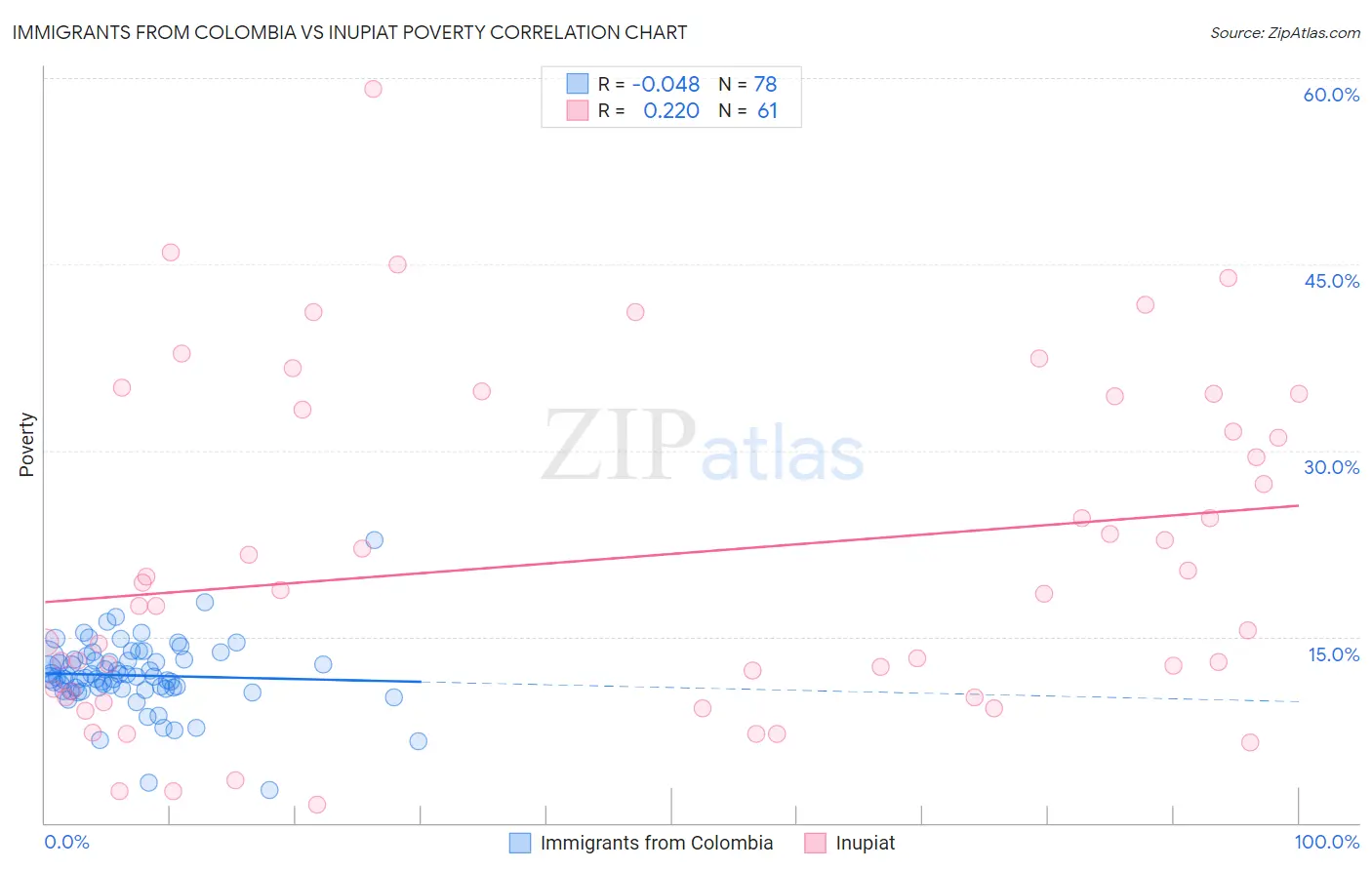 Immigrants from Colombia vs Inupiat Poverty