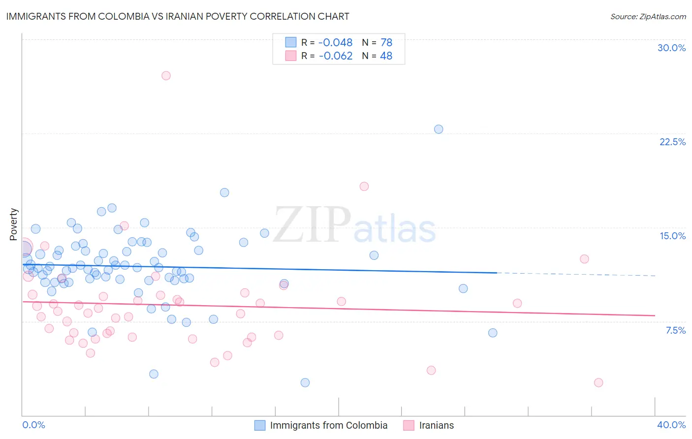 Immigrants from Colombia vs Iranian Poverty