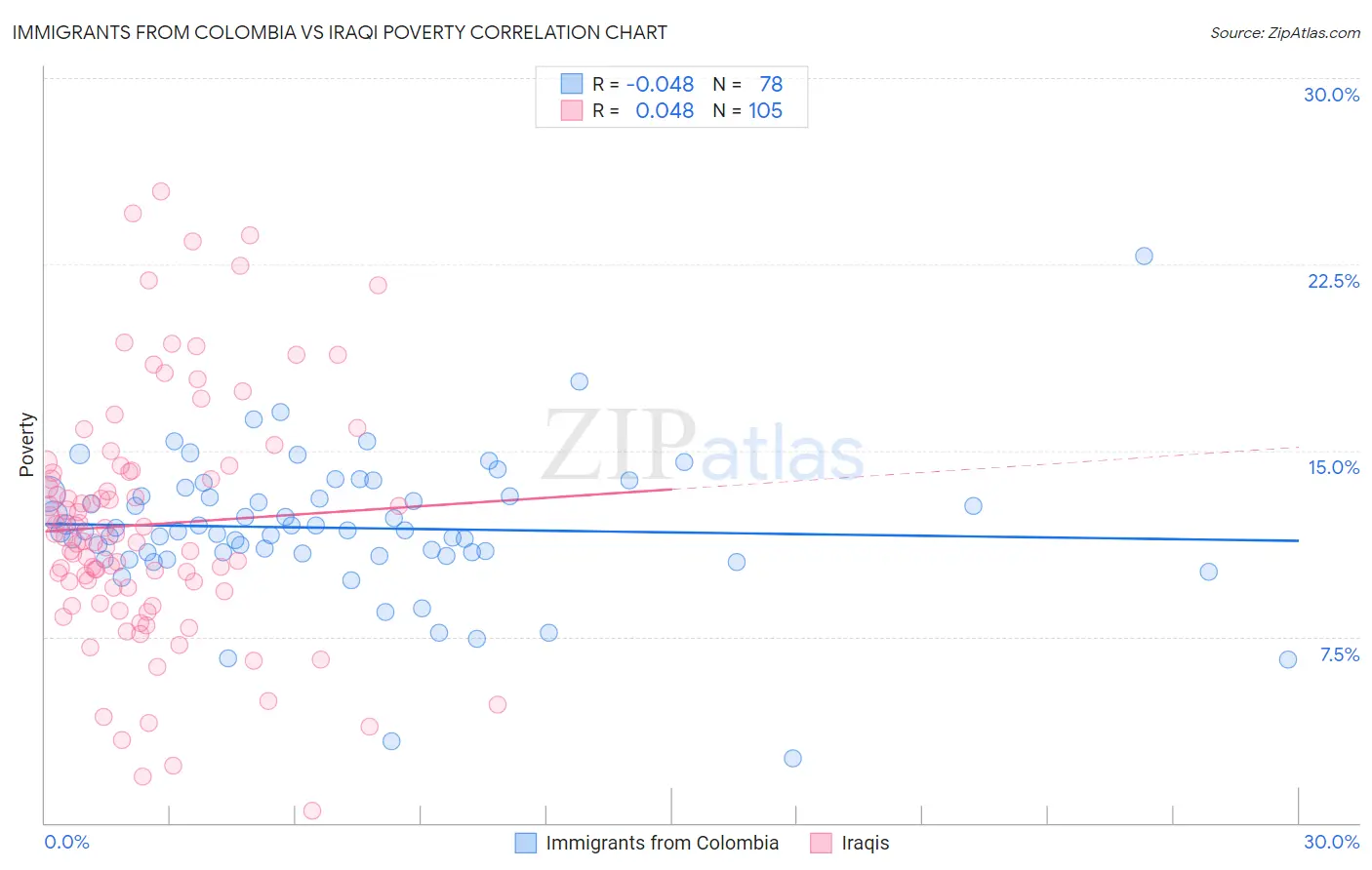 Immigrants from Colombia vs Iraqi Poverty