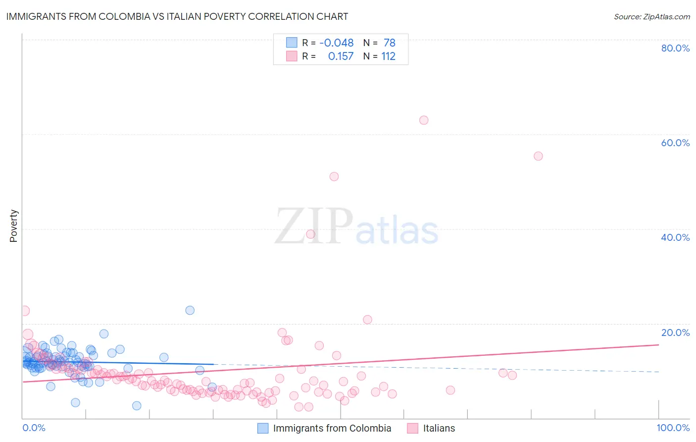 Immigrants from Colombia vs Italian Poverty