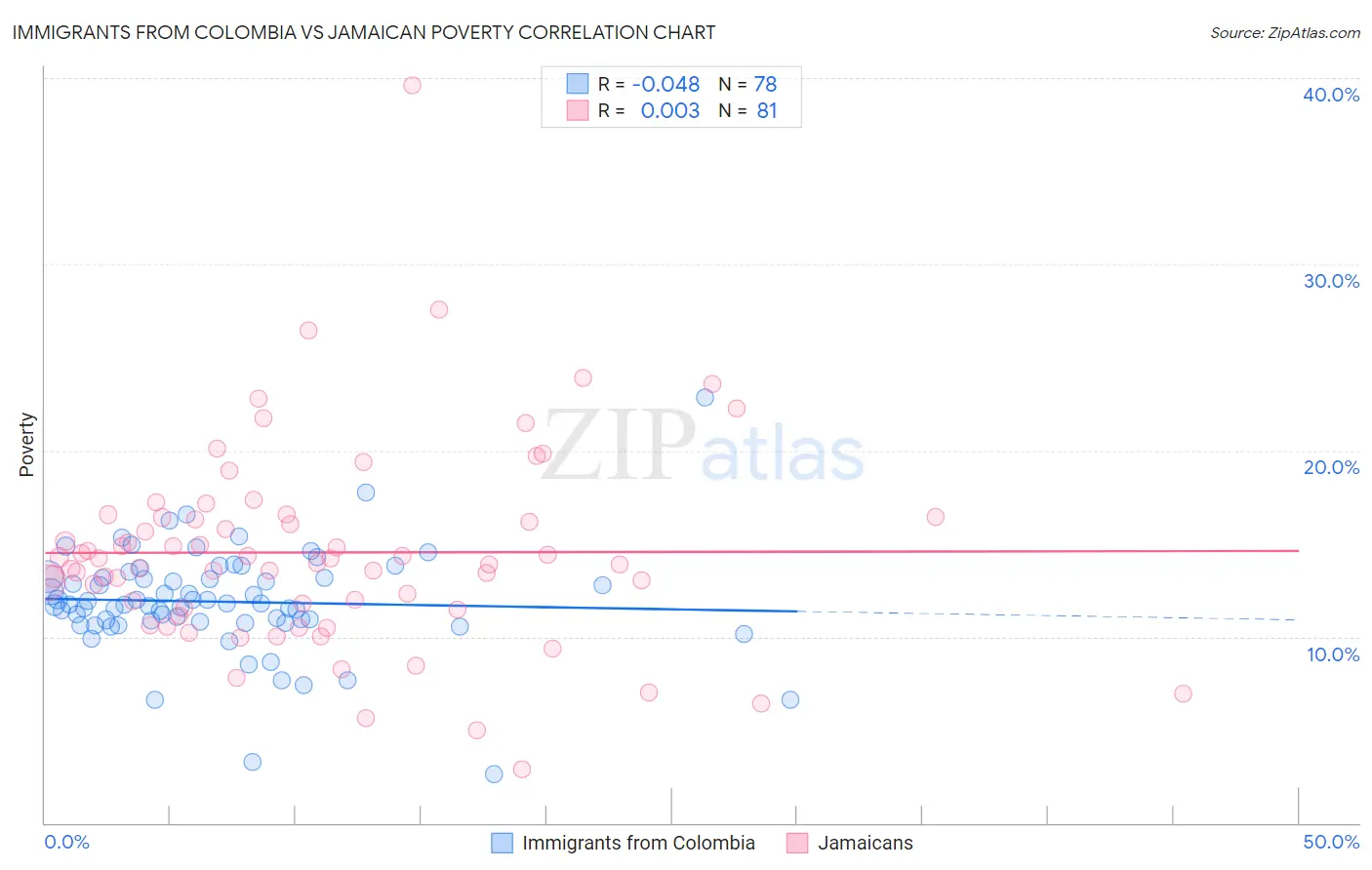 Immigrants from Colombia vs Jamaican Poverty