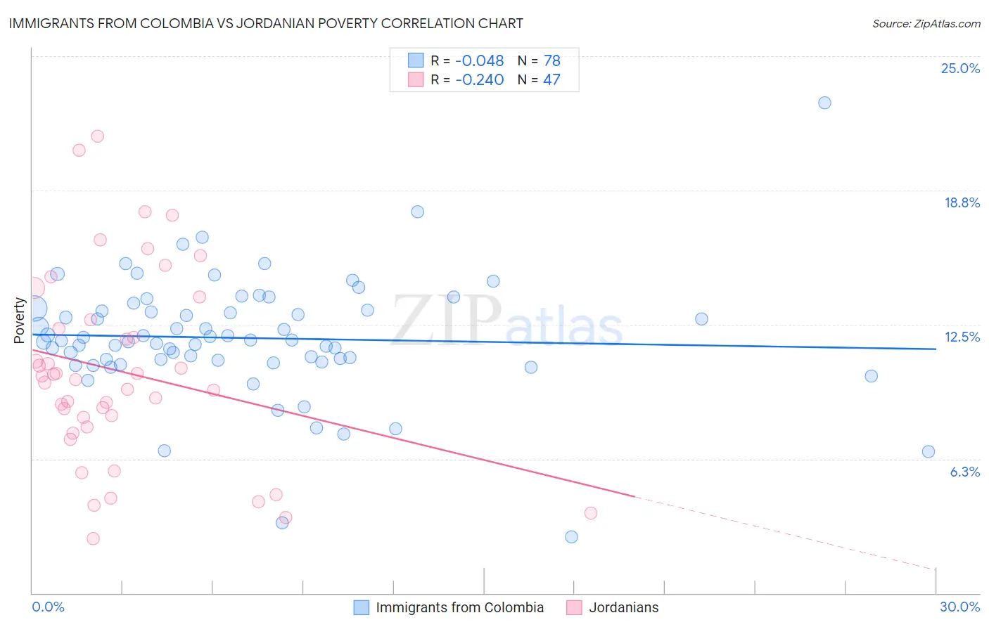 Immigrants from Colombia vs Jordanian Poverty
