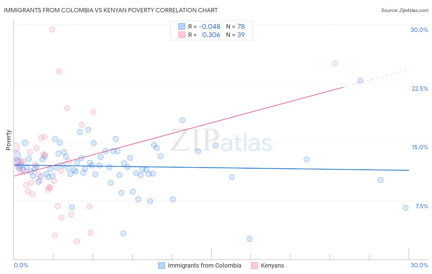Immigrants from Colombia vs Kenyan Poverty