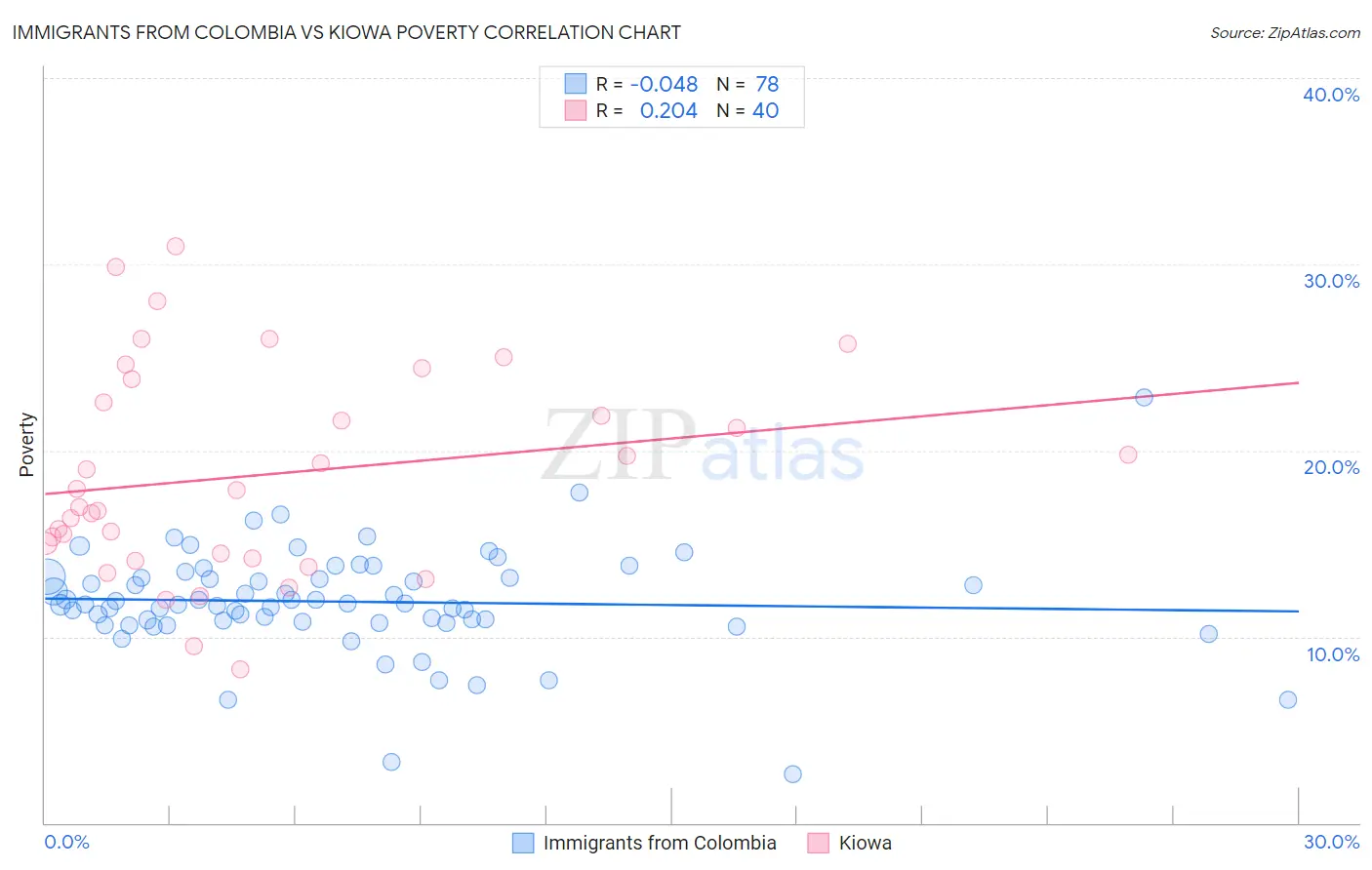 Immigrants from Colombia vs Kiowa Poverty
